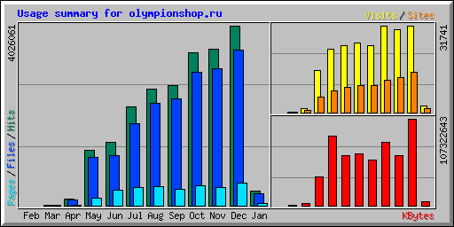 Usage summary for olympionshop.ru